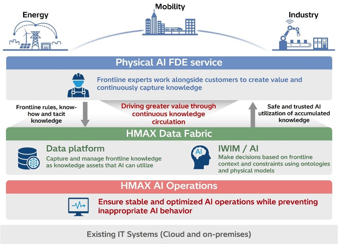 [image]Conceptual image of HMAX's new solutions for accelerating the social implementation of Physical AI