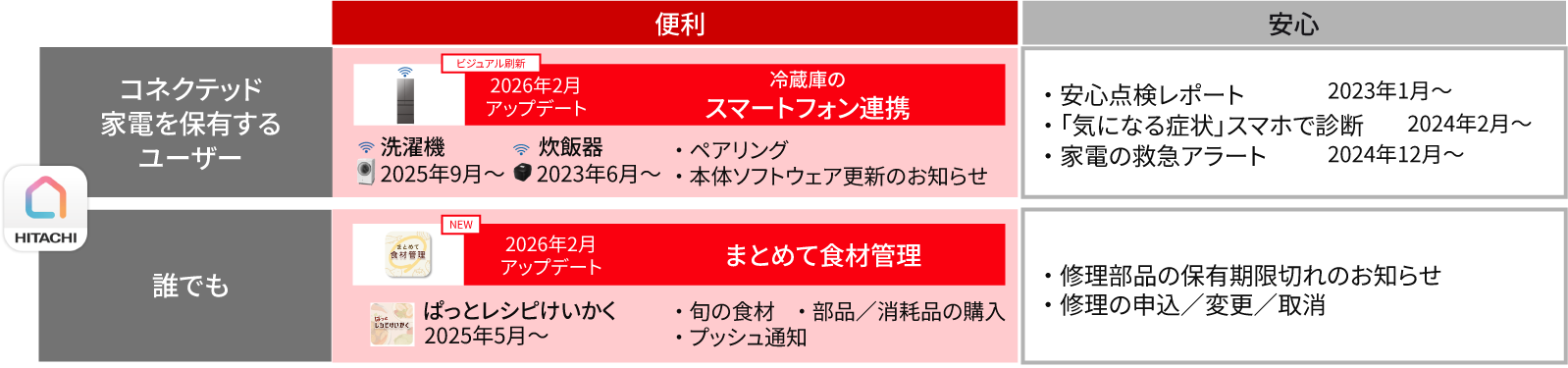 ［図3］ハピネスアップの進化