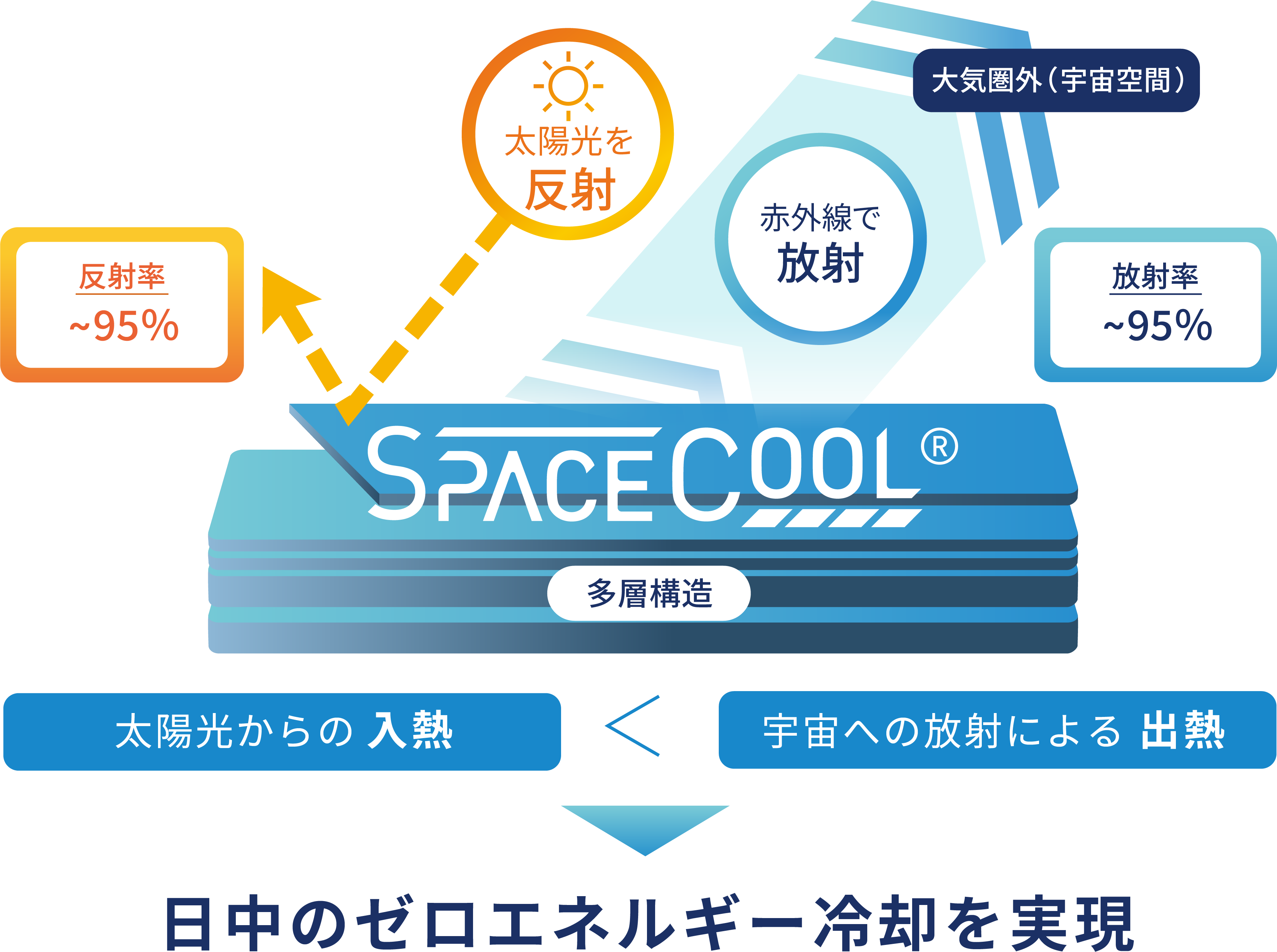 [画像]図2 SPACECOOLの放射冷却技術の仕組み(イメージ)