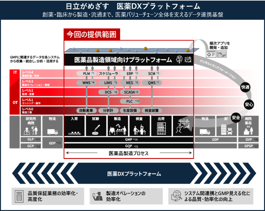 [画像]日立、GMP領域を対象とした「医薬品製造領域向けプラットフォーム」を提供開始
