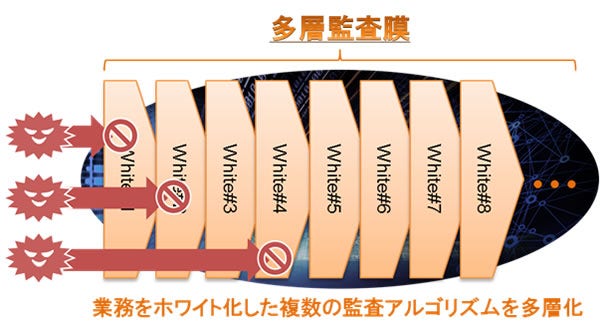 [画像]図 自動学習アルゴリズムの概念図