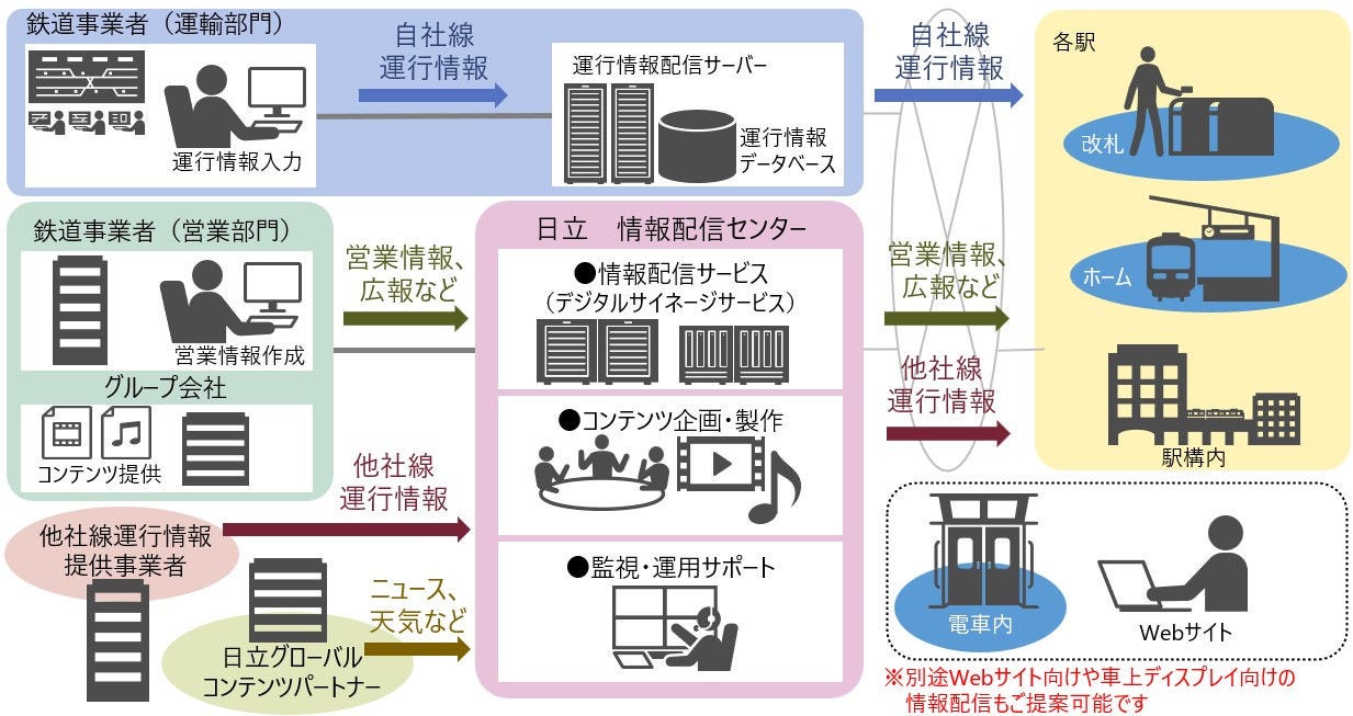 運行情報配信システム　全体概要図。