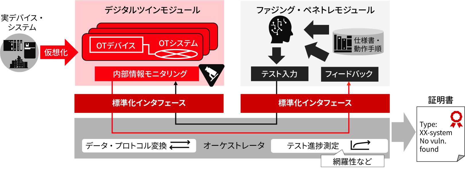 ［図3］OTセキュリティテストAIのフレームワーク