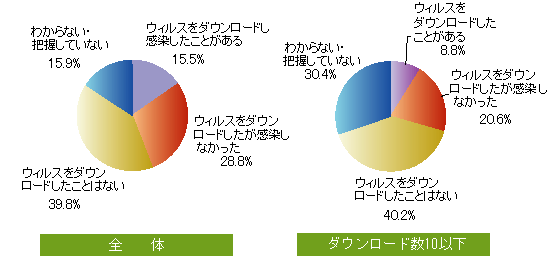 図：ファイル交換ソフトによるウイルスダウンロード・感染経験