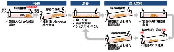 [画像]3次元培養法の自動化*10イメージ図