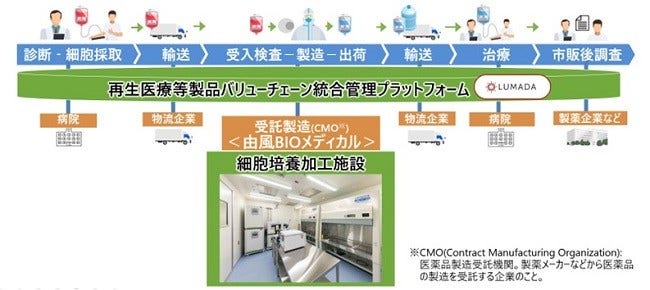[画像]由風BIOが構築した細胞培養加工施設とバリューチェーン統合管理プラットフォームの概念図