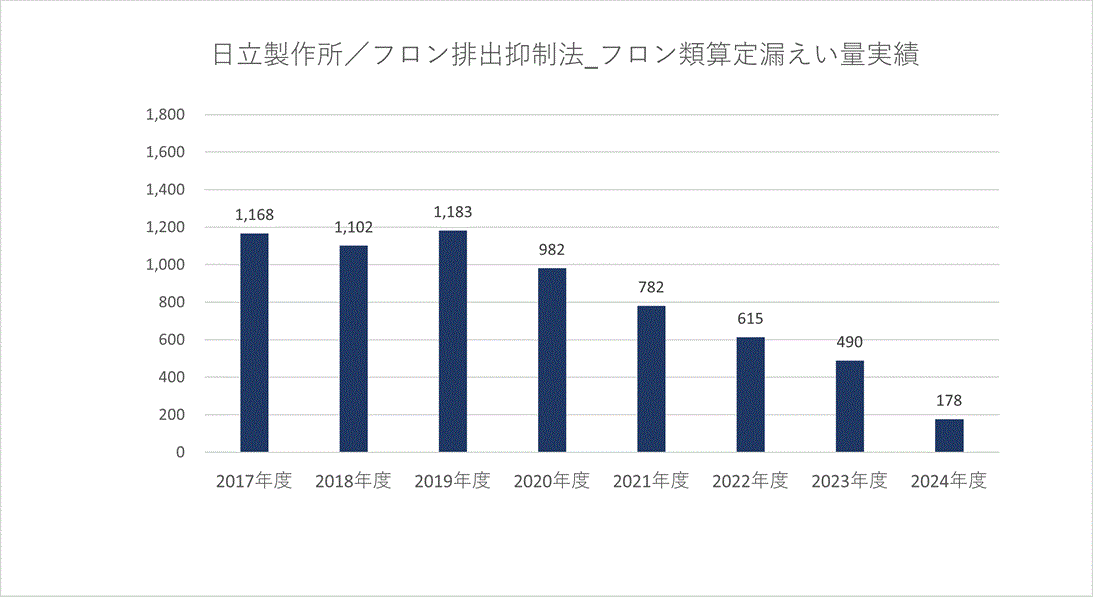 棒グラフ: 日立製作所／フロン排出抑制法_フロン類算定漏えい量実績