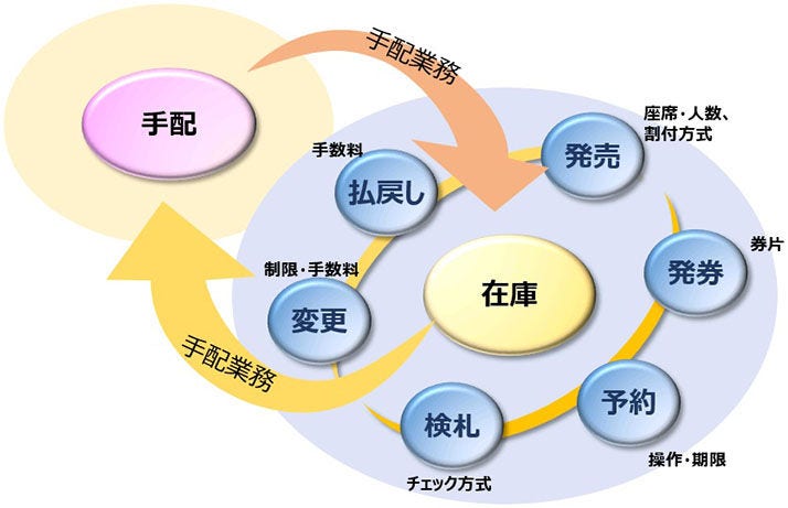 予約販売業務