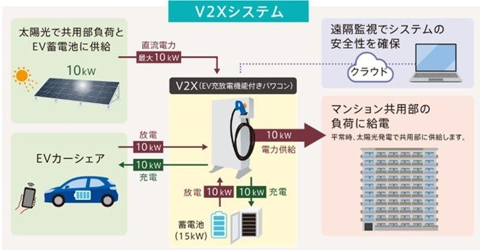 [画像]本物件における本システムの構成図と特徴