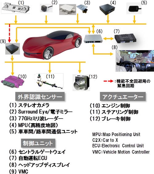 [画像]日立オートモティブシステムズの自動運転システム構成図