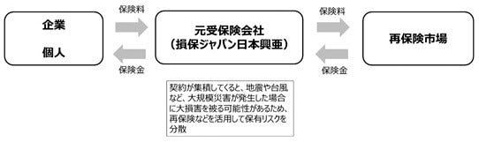 [画像]保険会社におけるリスク分散の概念図