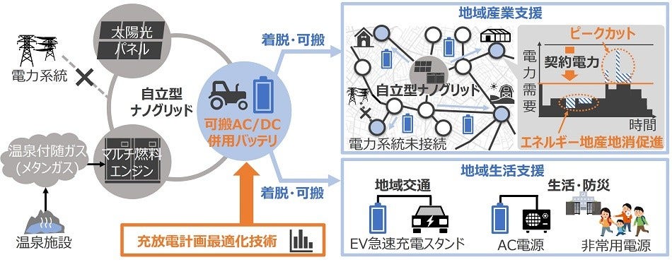 [画像]図1 可搬AC/DC併用バッテリを用いた地産地消エネルギーの地域利活用拡大のイメージ