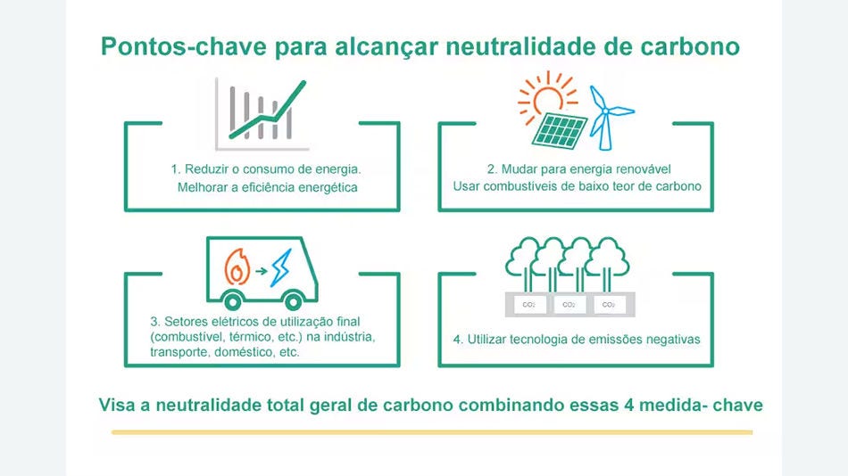 Redução de CO2 por toda a cadeia de suprimentos