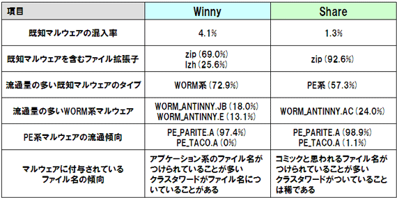 表 3：Winny環境とShare環境で流通するマルウェアの比較
