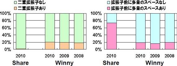 図5：ファイル名偽装の内訳