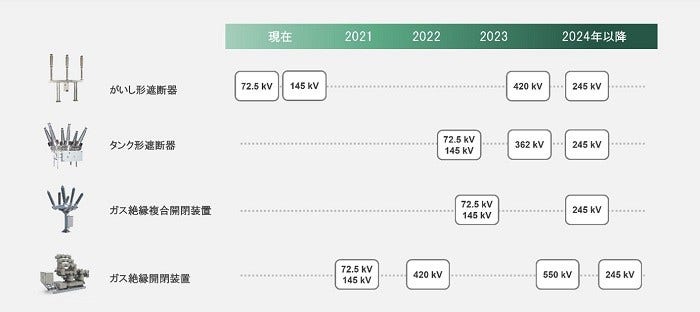 [画像]SF6フリーの開閉装置・遮断器の開発計画