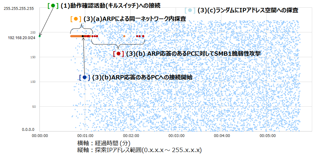 図 7: WannaCry拡散活動に伴う探索IPアドレスの発生分布