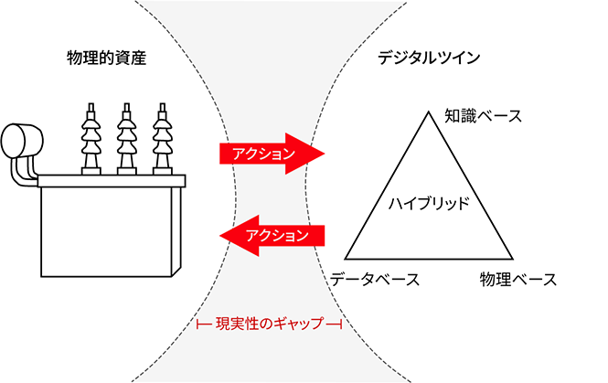 ［図9］デジタルツインの概念