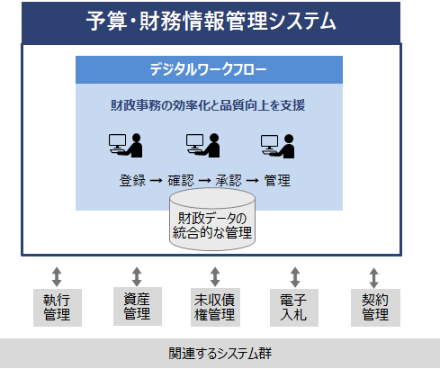 画像: 予算・財務情報管理システムの概要