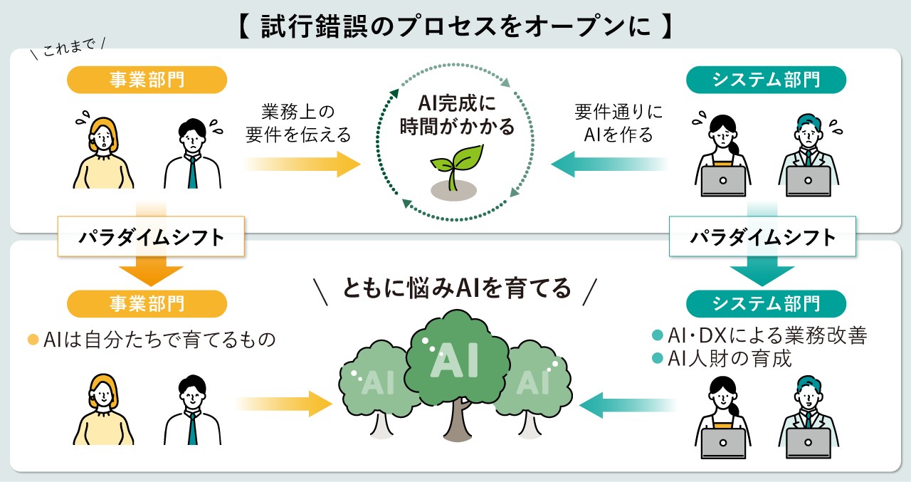 変化の時代、AI活用の自走化は必須