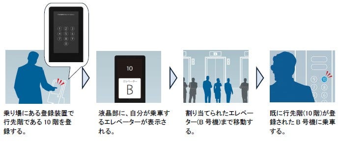 [画像]行先階予約システム「FIBEE」の利用イメージ (10階に行きたい人にB号機が指定される場合)