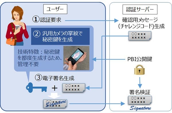 [画像]図2 汎用カメラで撮影した画像による公開鍵認証(電子署名生成と検証のしくみ)