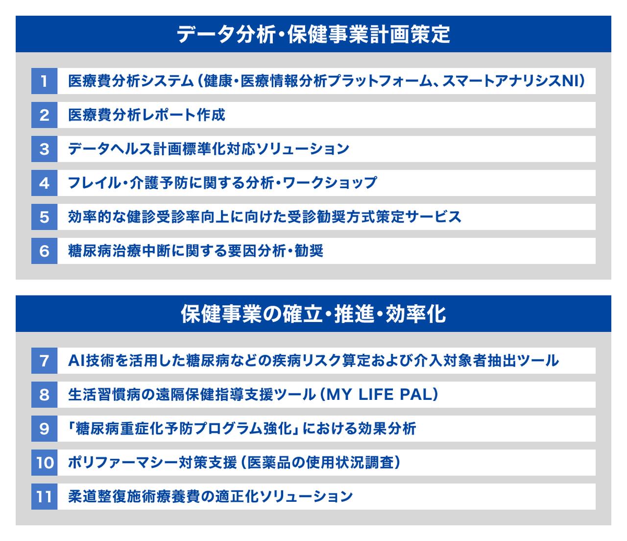画像: 日立が提案する国保ヘルスアップソリューション一覧