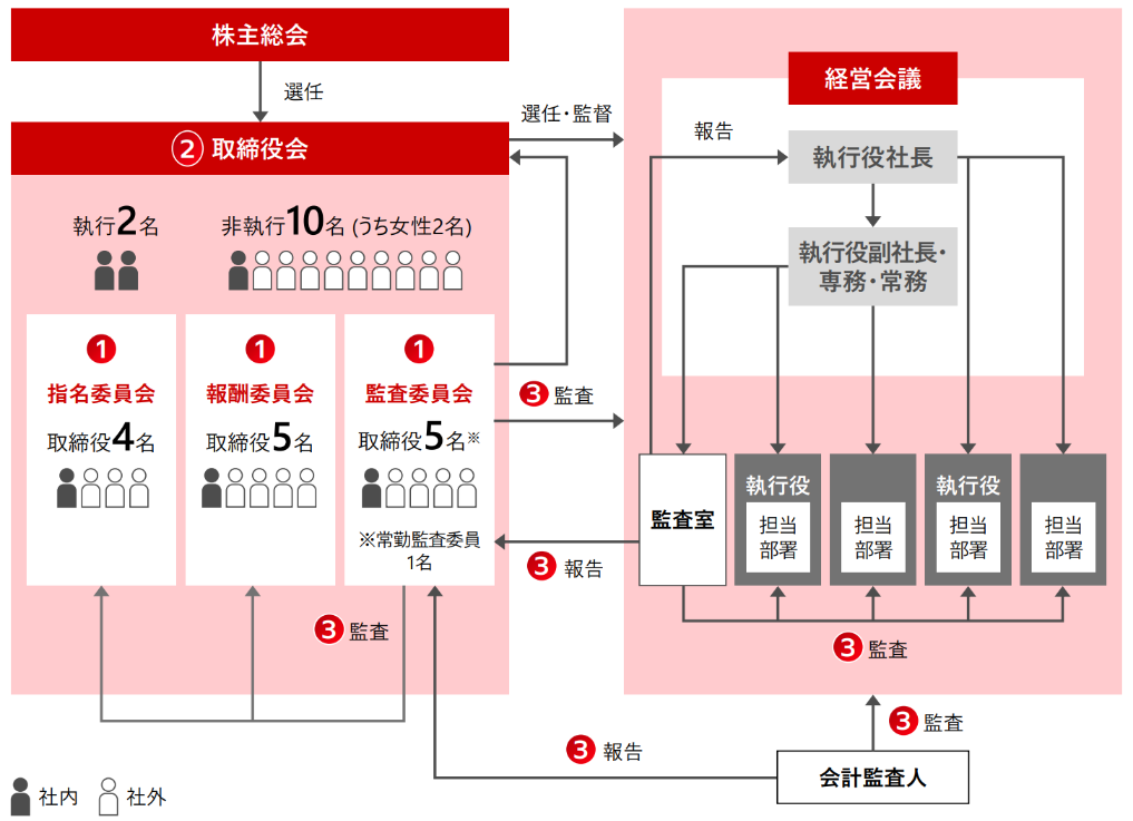 日立のコーポレートガバナンスの体制と特長 (2025年6月時点)