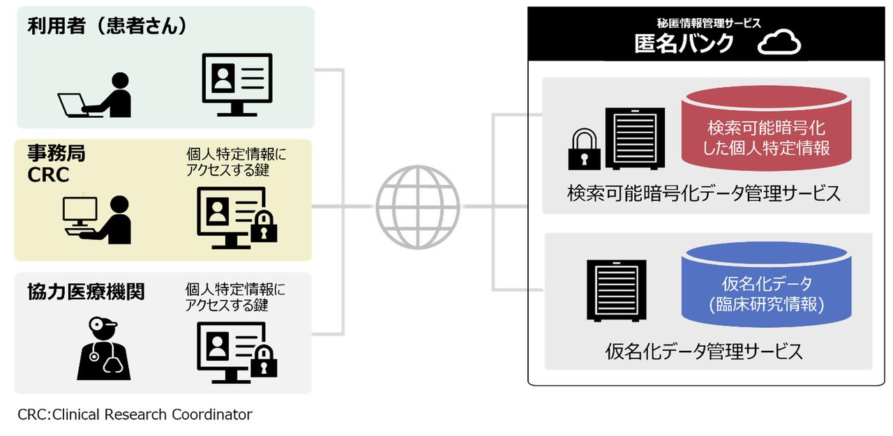 画像: 「匿名バンク」の技術を利用した「患者レジストリサービス」の仕組み