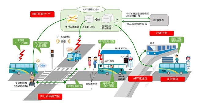 [画像]全体概要図 (「次世代都市交通」開発のイメージ図)