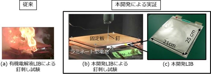 [画像](左)(a)有機電解液LIBによる釘刺し試験、(中央)(b)本開発LIBによる釘刺し試験、(右)(c)本開発LIB
