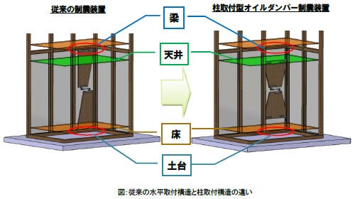 [画像]図:従来の水平取付構造と柱取付構造の違い