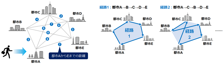 組み合わせ最適化問題のイメージ図