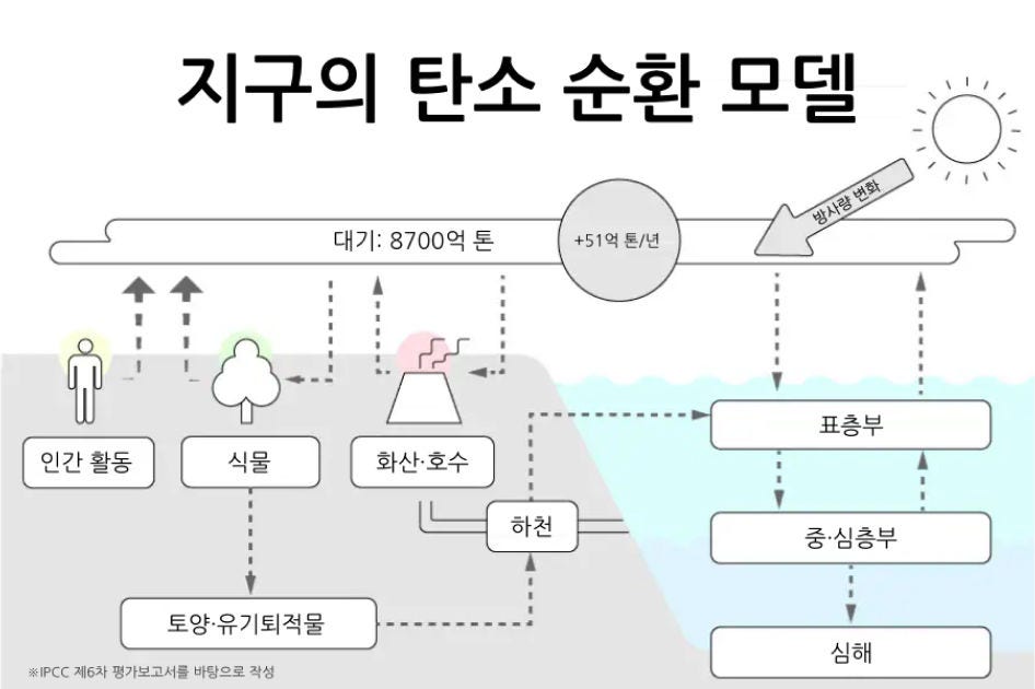 지구의 탄소 순환 모델