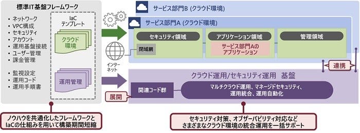 [画像]CAMSを活用したIT基盤の例