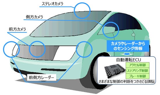 [画像]図1 自動運転ECUの役割