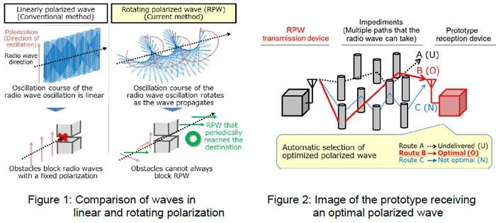 [image](left)Figure 1: Comparison of waves in linear and rotating polarization, (right)Figure 2: Image of the prototype receiving an optimal polarized wave