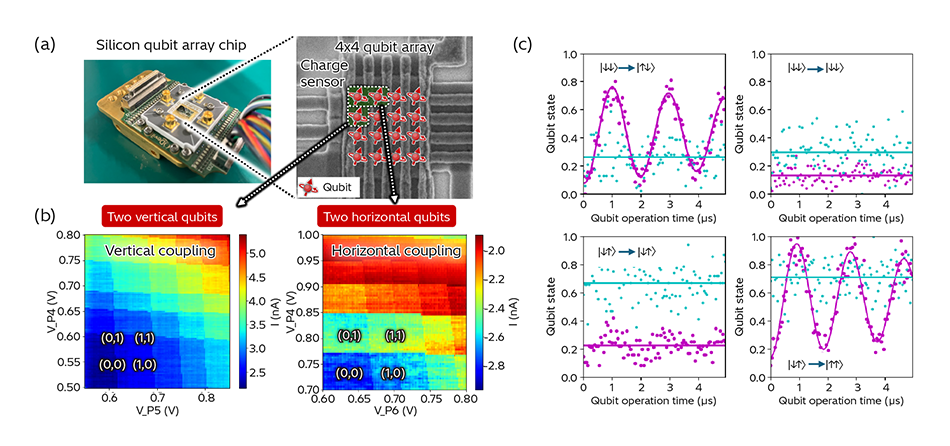 [1] Prototype Qubit Array Chip (a), Charge Stability Diagrams for Vertical and Horizontal Two-qubit Coupling (b), and Two-qubit Operation on Horizontal Qubit Pair (c)