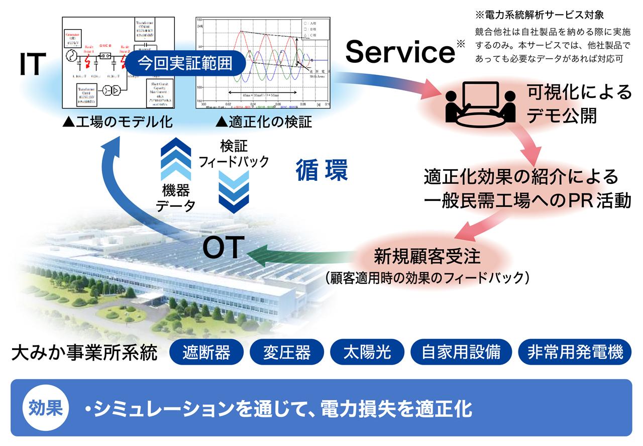 画像: 電力系統解析サービスの実証概念