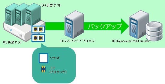 構成例２：仮想サーバのバックアップ