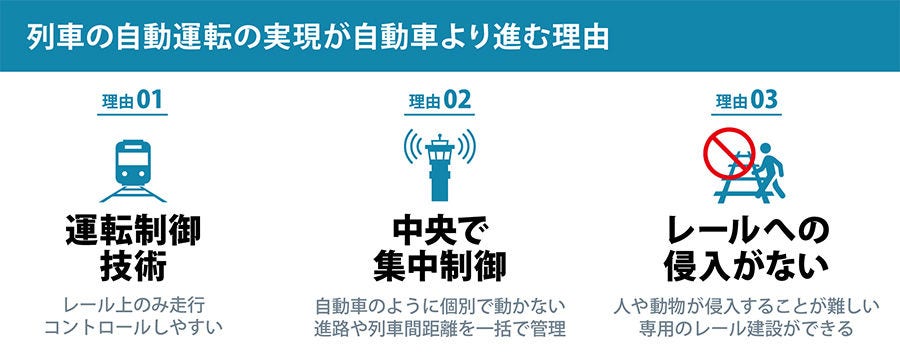 図解】信号技術で広がる鉄道の自動運転、自動車との違い：日立