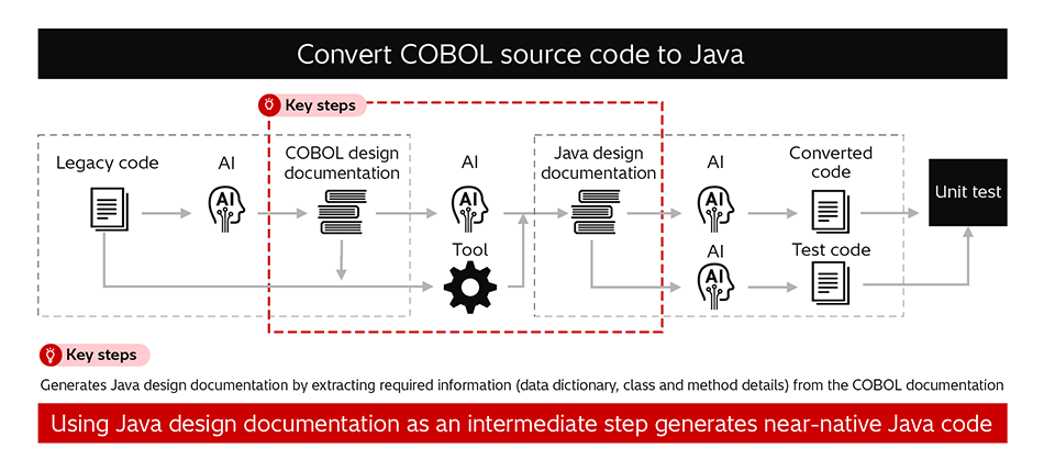 [4] Example Use in System Migration