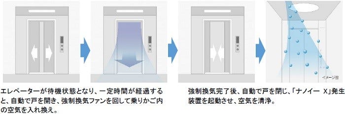[画像]「かご内クリーン運転」イメージ