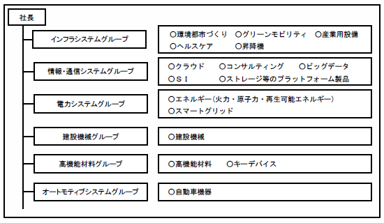 [図]日立6グループ経営体制