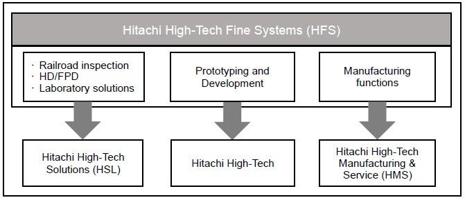 [image]Business Restructuring Overview