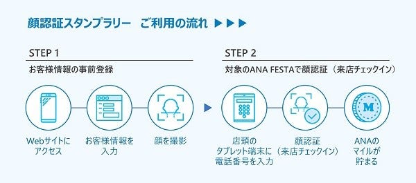 [画像]「顔認証スタンプラリー」 実証実験の実施概要