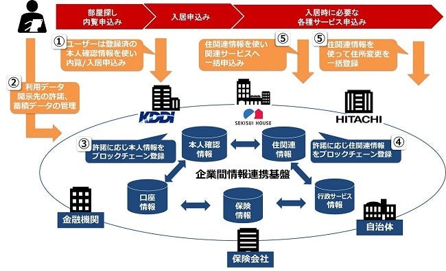 [画像]<コンソーシアム形成による企業間情報連携基盤のイメージ>