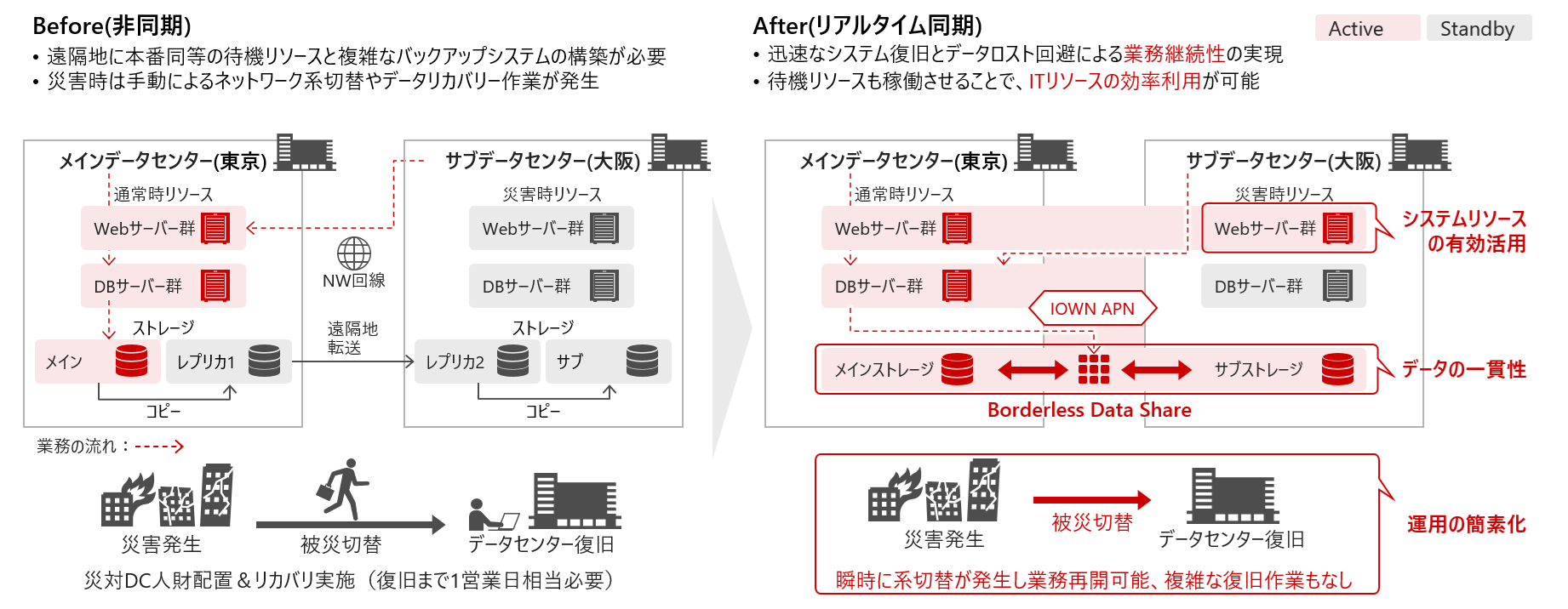 ディザスタリカバリー適用のイメージ