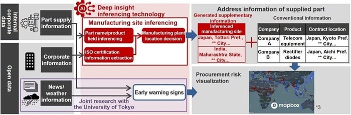[image]Figure 1. Overview of manufacturing industry supply chain risk*4 mitigation. The effectiveness of manufacturing site inferencing was demonstrated in this verification trial