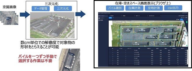 [画像]パイルの在庫量や空きスペースなどの自動識別・計測のイメージ